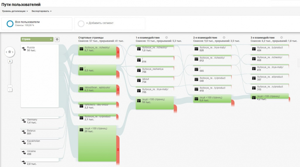 Google Analytics - визуализация путей пользователей по сайту